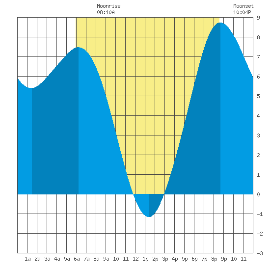 Patos Island tide chart for Tuesday, August 10, 2021