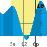 Patos Island tide chart for Tuesday, August 10, 2021