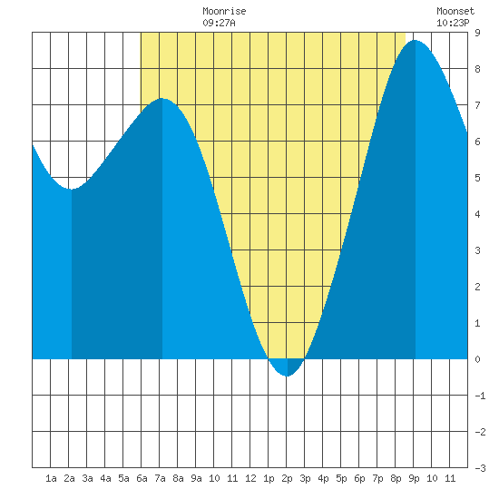 Patos Island tide chart for Wednesday, August 11, 2021