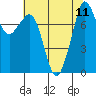Patos Island tide chart for Wednesday, August 11, 2021
