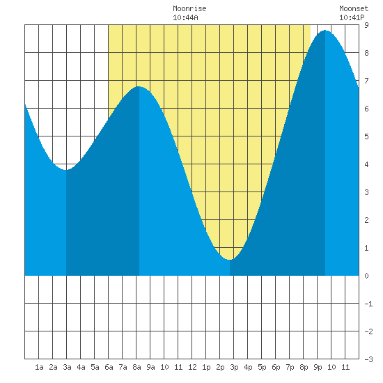 Patos Island tide chart for Thursday, August 12, 2021