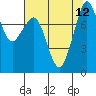 Patos Island tide chart for Thursday, August 12, 2021