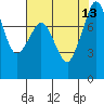 Patos Island tide chart for Friday, August 13, 2021