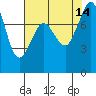 Patos Island tide chart for Saturday, August 14, 2021