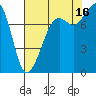 Patos Island tide chart for Monday, August 16, 2021