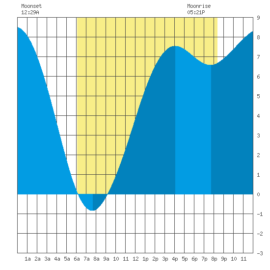 Patos Island tide chart for Tuesday, August 17, 2021