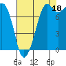 Patos Island tide chart for Wednesday, August 18, 2021