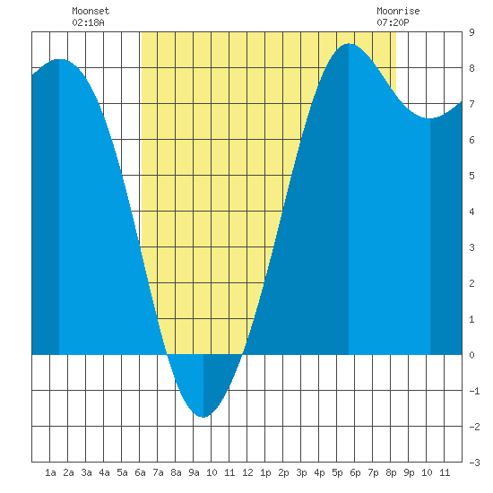 Patos Island tide chart for Thursday, August 19, 2021