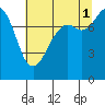 Patos Island tide chart for Sunday, August 1, 2021