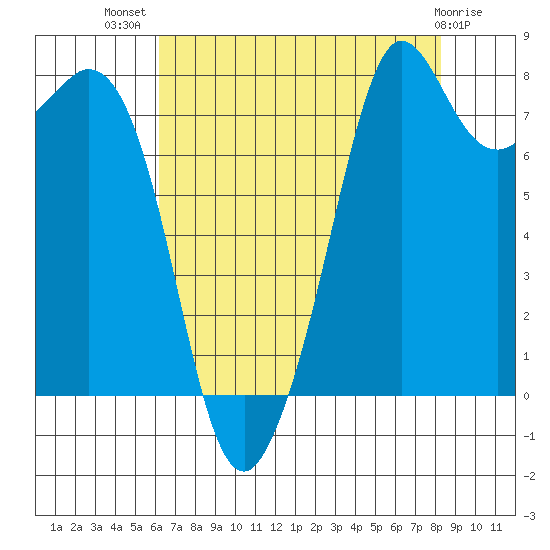 Patos Island tide chart for Friday, August 20, 2021