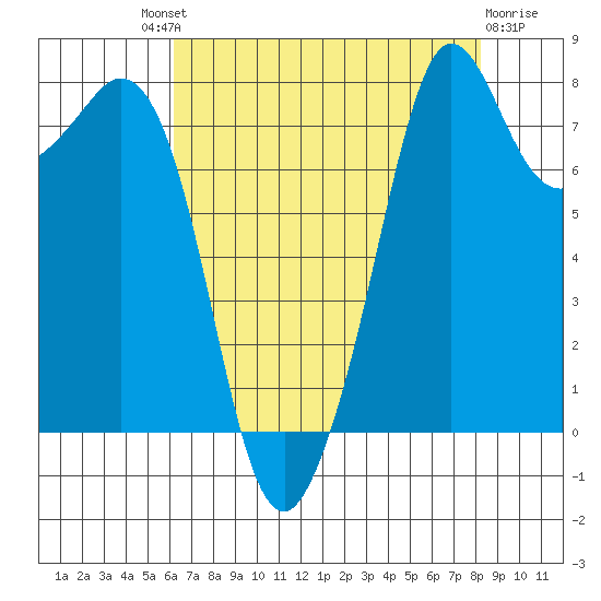 Patos Island tide chart for Saturday, August 21, 2021