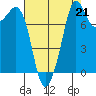 Patos Island tide chart for Saturday, August 21, 2021