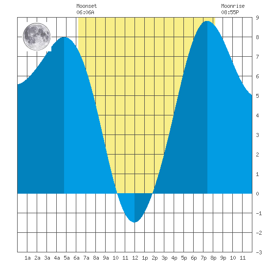 Patos Island tide chart for Sunday, August 22, 2021