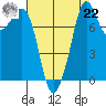 Patos Island tide chart for Sunday, August 22, 2021