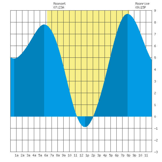 Patos Island tide chart for Monday, August 23, 2021