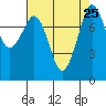 Patos Island tide chart for Wednesday, August 25, 2021