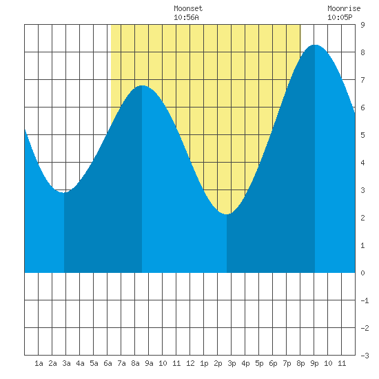 Patos Island tide chart for Thursday, August 26, 2021