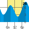 Patos Island tide chart for Thursday, August 26, 2021