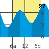 Patos Island tide chart for Friday, August 27, 2021