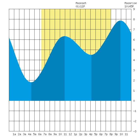 Patos Island tide chart for Saturday, August 28, 2021