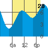 Patos Island tide chart for Saturday, August 28, 2021