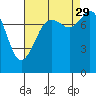 Patos Island tide chart for Sunday, August 29, 2021
