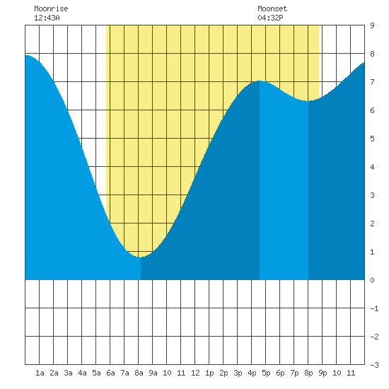Patos Island tide chart for Monday, August 2, 2021