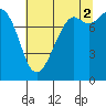 Patos Island tide chart for Monday, August 2, 2021