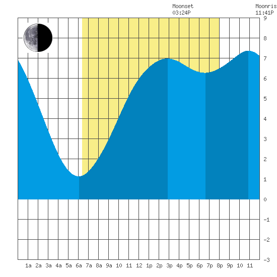 Patos Island tide chart for Monday, August 30, 2021