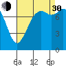 Patos Island tide chart for Monday, August 30, 2021