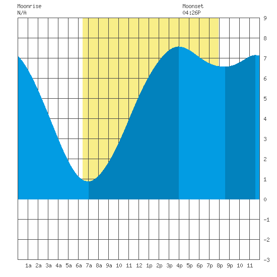 Patos Island tide chart for Tuesday, August 31, 2021