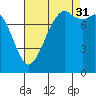 Patos Island tide chart for Tuesday, August 31, 2021