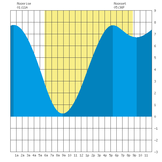 Patos Island tide chart for Tuesday, August 3, 2021