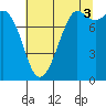 Patos Island tide chart for Tuesday, August 3, 2021