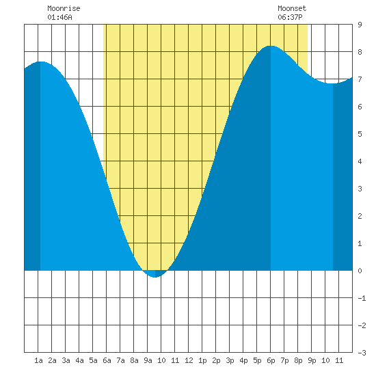 Patos Island tide chart for Wednesday, August 4, 2021