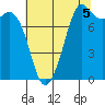 Patos Island tide chart for Thursday, August 5, 2021