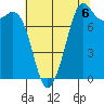 Patos Island tide chart for Friday, August 6, 2021