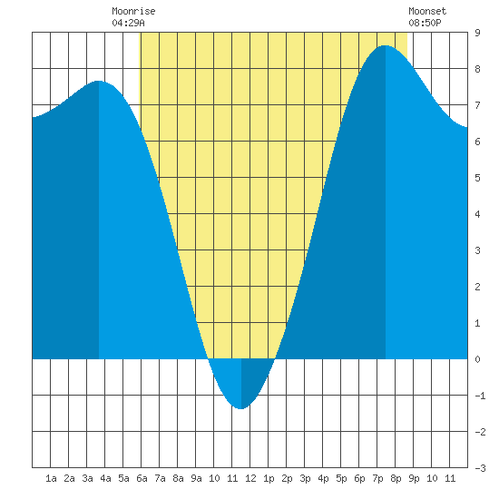 Patos Island tide chart for Saturday, August 7, 2021
