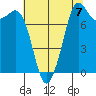 Patos Island tide chart for Saturday, August 7, 2021