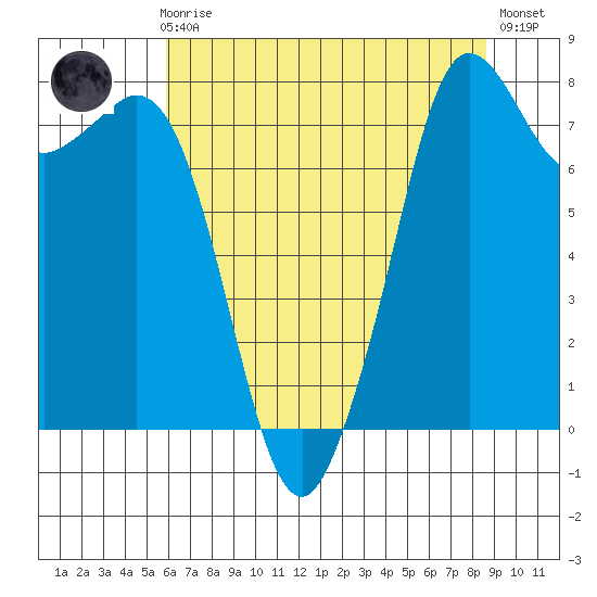 Patos Island tide chart for Sunday, August 8, 2021