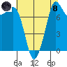 Patos Island tide chart for Sunday, August 8, 2021