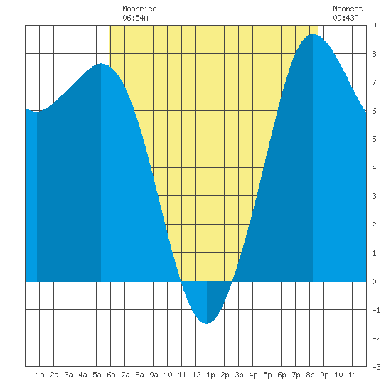 Patos Island tide chart for Monday, August 9, 2021