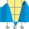 Patos Island tide chart for Monday, August 9, 2021