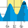 Patos Island tide chart for Friday, September 10, 2021