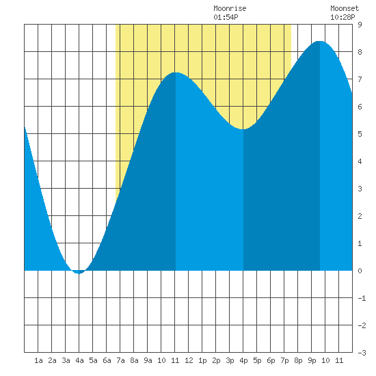 Patos Island tide chart for Sunday, September 12, 2021