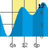 Patos Island tide chart for Sunday, September 12, 2021
