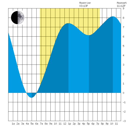 Patos Island tide chart for Monday, September 13, 2021