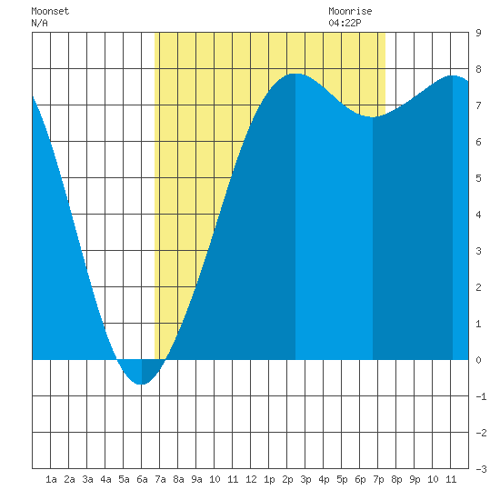 Patos Island tide chart for Tuesday, September 14, 2021