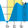 Patos Island tide chart for Tuesday, September 14, 2021