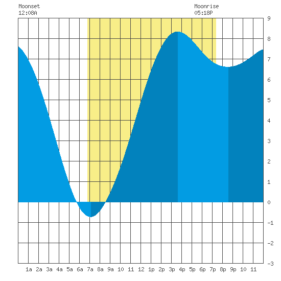 Patos Island tide chart for Wednesday, September 15, 2021